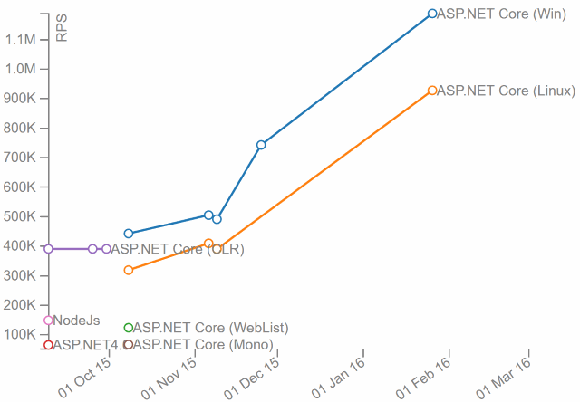 Preformance Improvement Graph