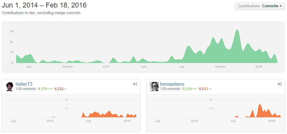 Kestrel Commits