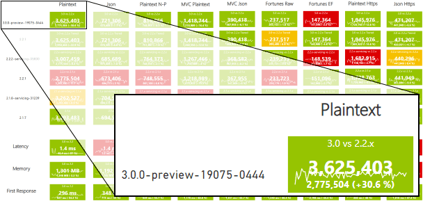 ASP.NET Core Baseline Key Performance Indicators (KPI)