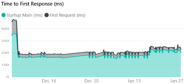 Cold start, time to first response reduced in ASP.NET Core 3.0