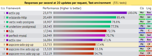 TechEmpower Database Updates Benchmark