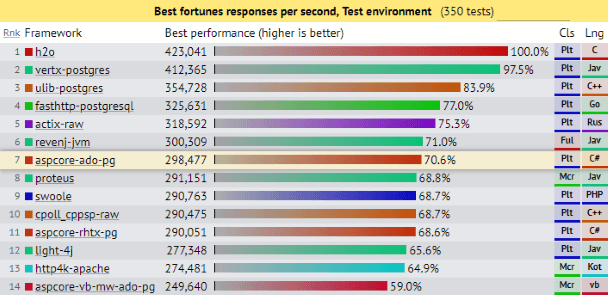 TechEmpower Fortunes Benchmark