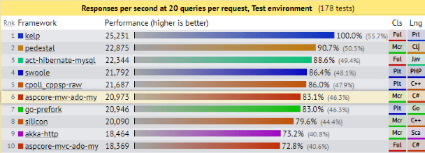 TechEmpower MySql Query Benchmark