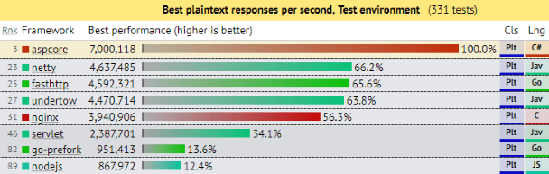 Common servers' ranking