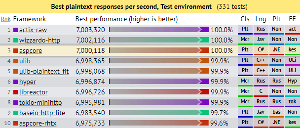 TechEmpower Top 10 WebServers