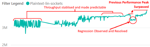 Regression monitoring and fix