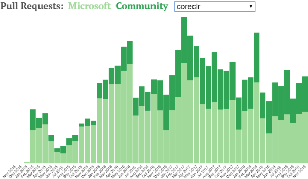 .NET Core Community Contributions